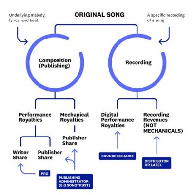 what is a publishing deal in music and how does it impact the royalties paid to songwriters?